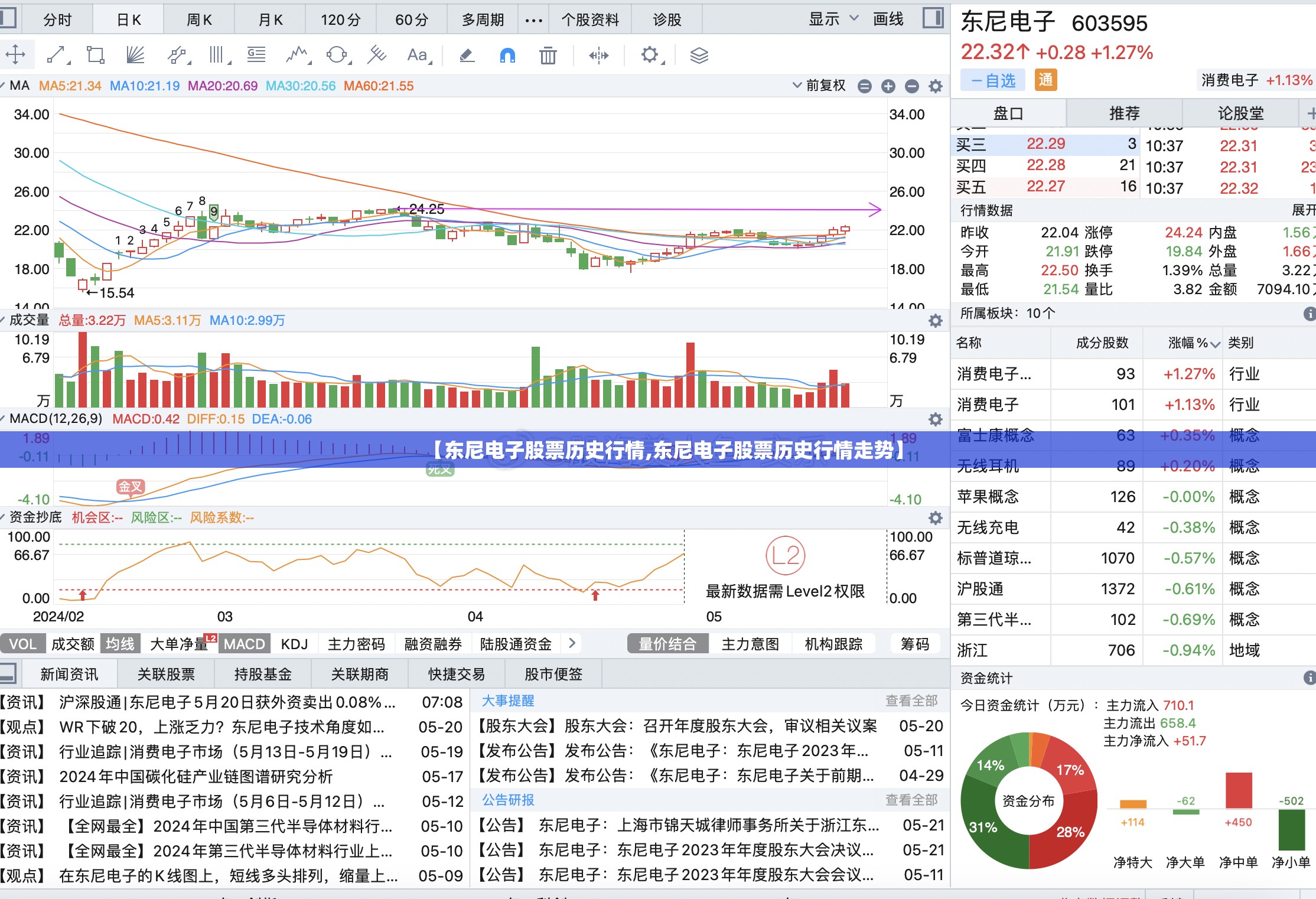 【东尼电子股票历史行情,东尼电子股票历史行情走势】