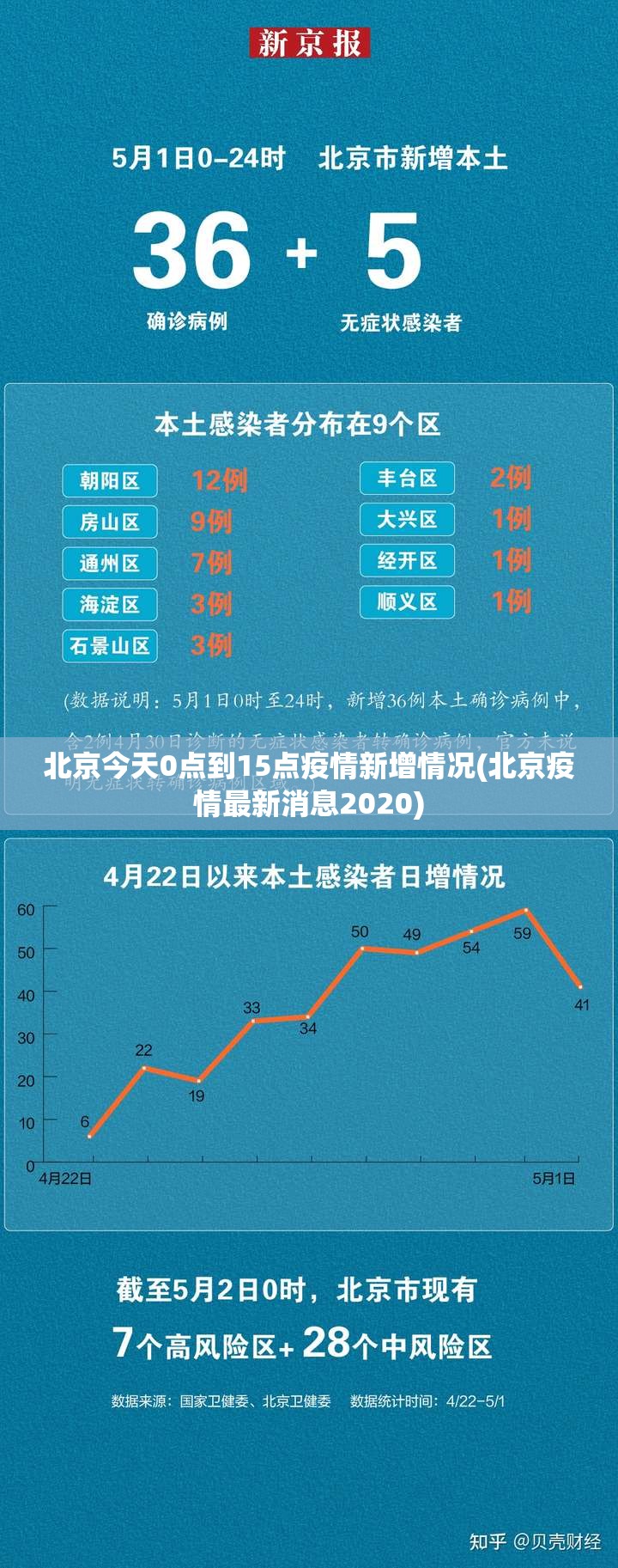 北京今天0点到15点疫情新增情况(北京疫情最新消息2020) 北京今天0点到15点疫情新增情况(北京疫情最新消息2020)