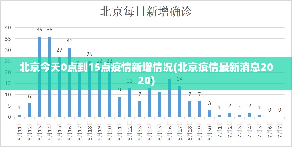 北京今天0点到15点疫情新增情况(北京疫情最新消息2020) 北京今天0点到15点疫情新增情况(北京疫情最新消息2020)