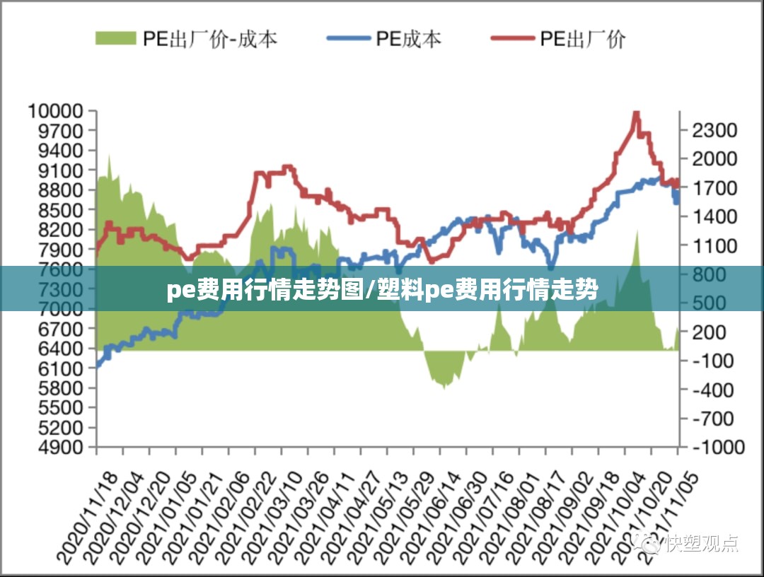 pe费用行情走势图/塑料pe费用行情走势
