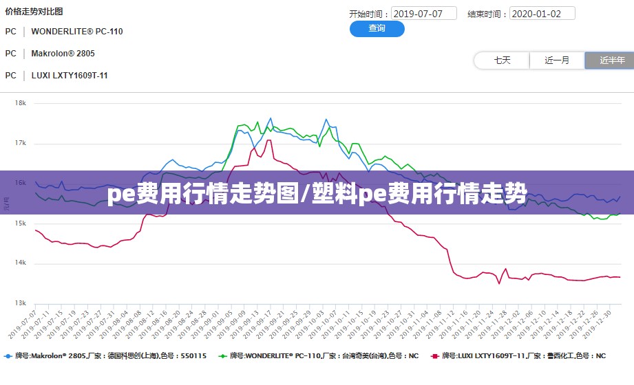 pe费用行情走势图/塑料pe费用行情走势