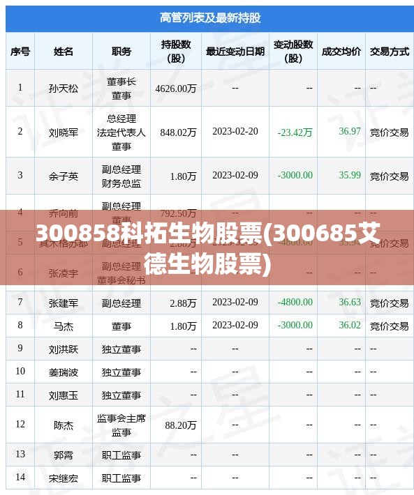 300858科拓生物股票(300685艾德生物股票)
