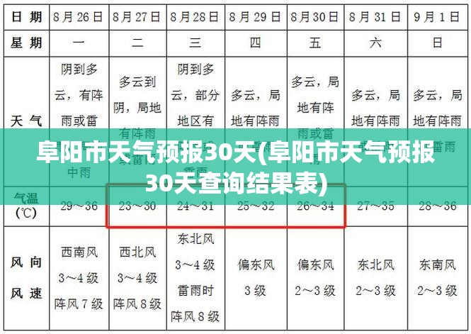 阜阳市天气预报30天(阜阳市天气预报30天查询结果表)