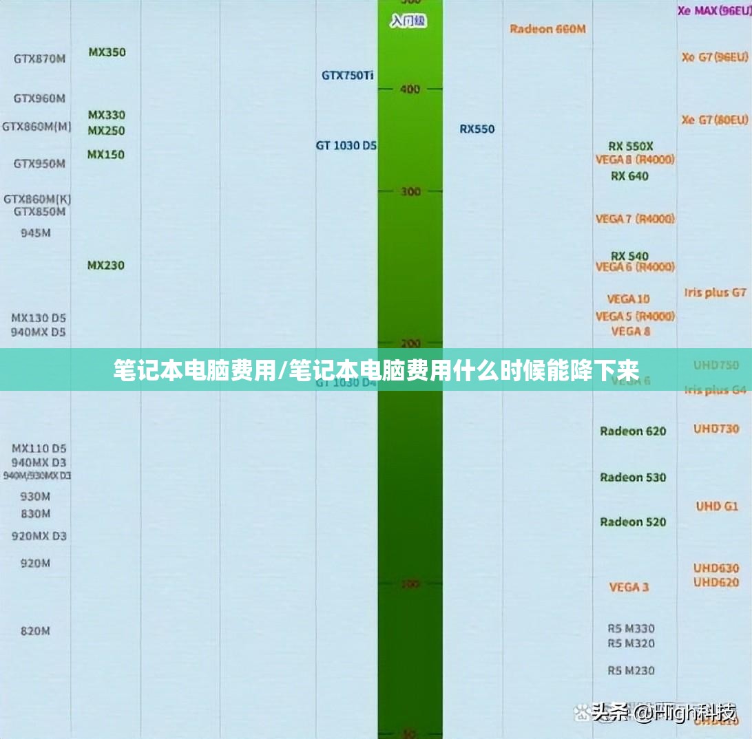 笔记本电脑费用/笔记本电脑费用什么时候能降下来