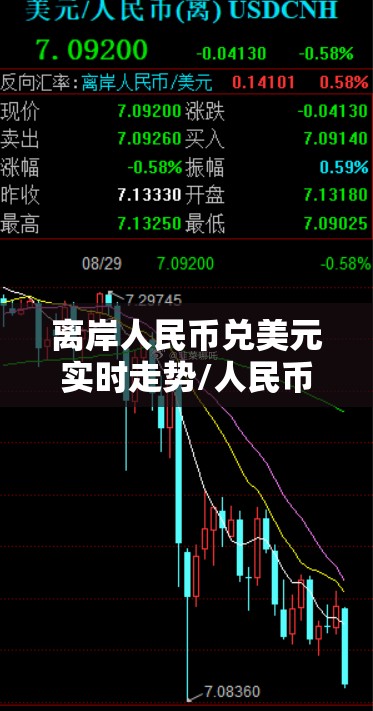 离岸人民币兑美元实时走势/人民币兑美元走势k线图实时行情