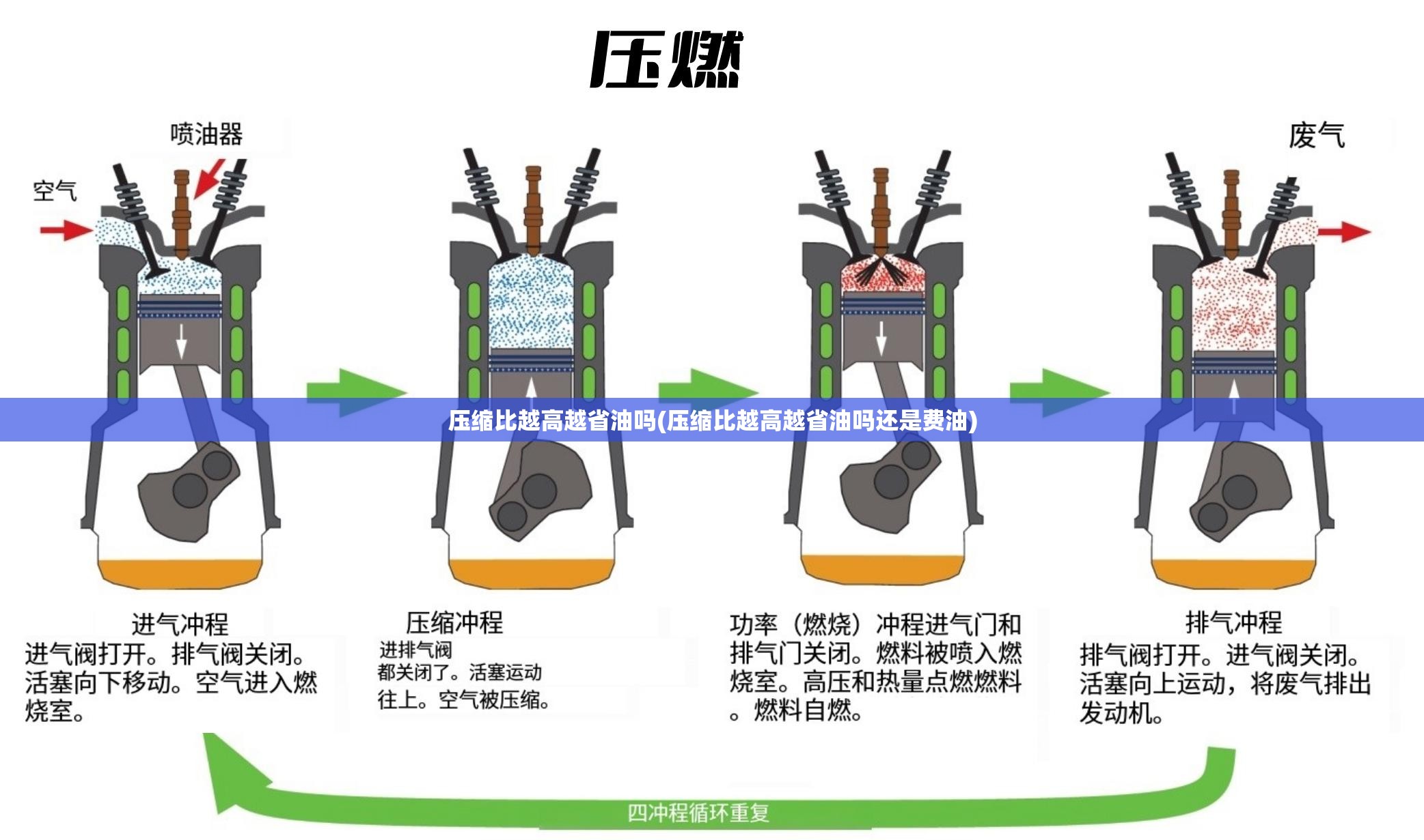 压缩比越高越省油吗(压缩比越高越省油吗还是费油)