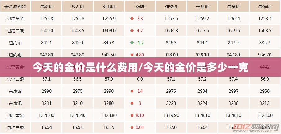 今天的金价是什么费用/今天的金价是多少一克