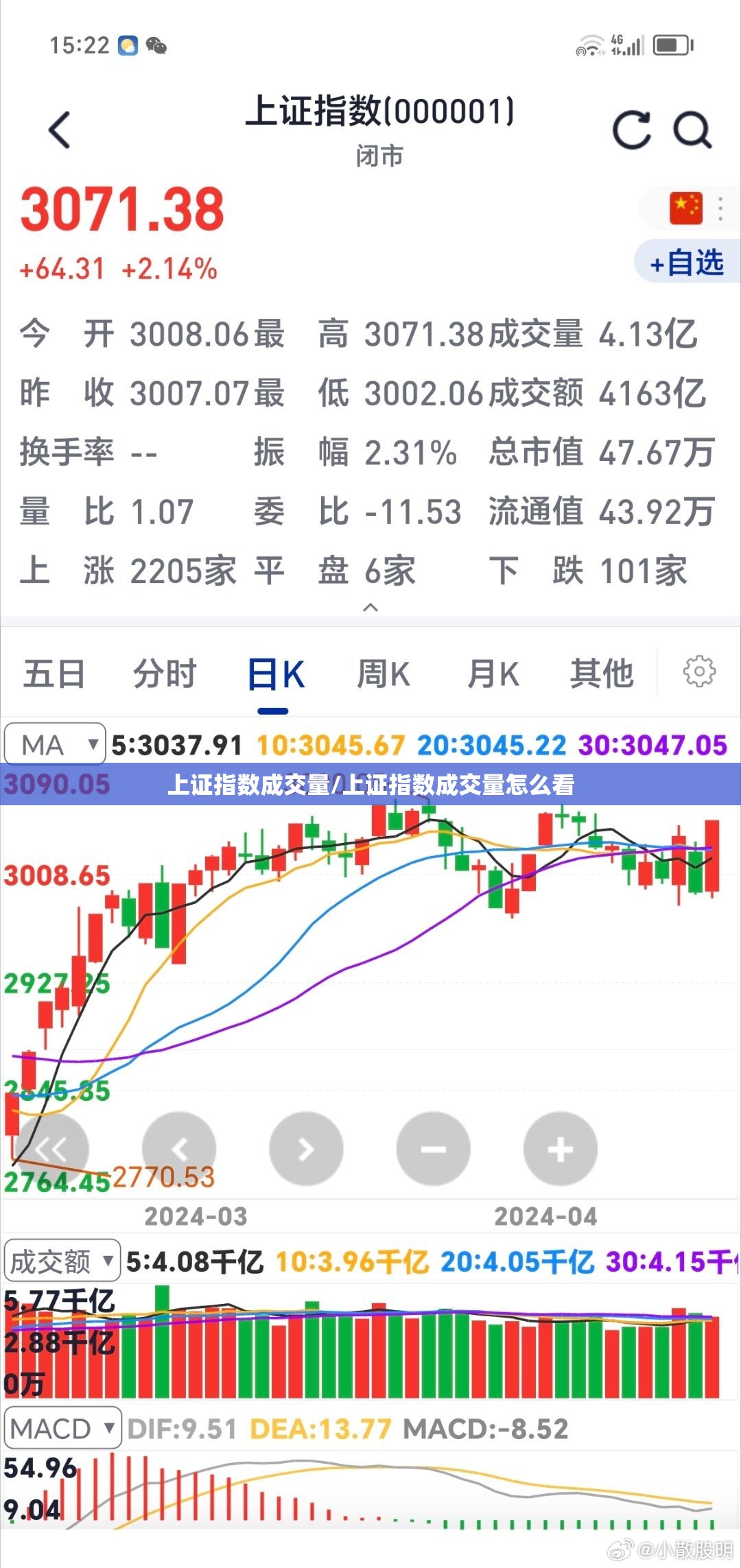 上证指数成交量/上证指数成交量怎么看