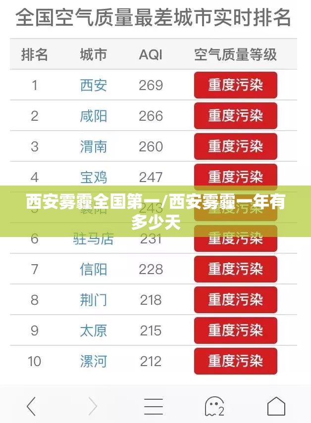 西安雾霾全国第一/西安雾霾一年有多少天