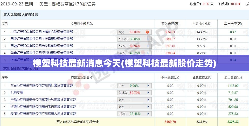 模塑科技最新消息今天(模塑科技最新股价走势)