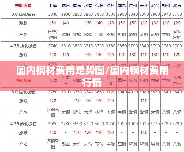 国内钢材费用走势图/国内钢材费用行情 国内钢材费用走势图/国内钢材费用行情